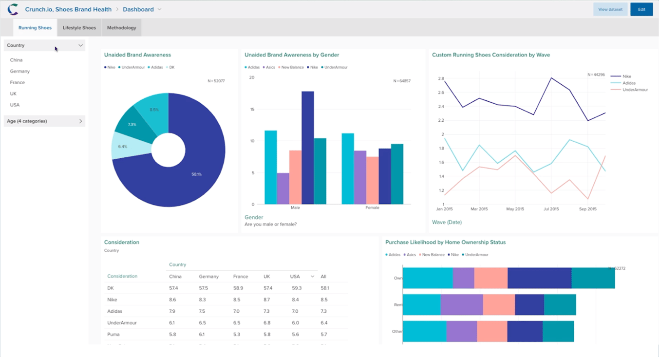 Dashboards 101: Design Tips For Market Researchers